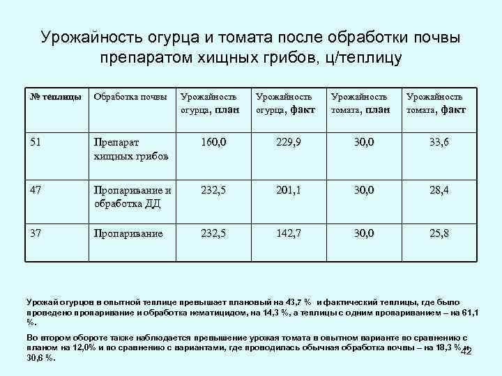 Урожайность огурца и томата после обработки почвы препаратом хищных грибов, ц/теплицу № теплицы Обработка