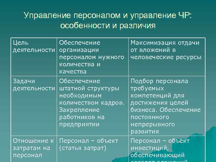 Управление персоналом и управление ЧР: особенности и различия Цель Обеспечение деятельности организации персоналом нужного