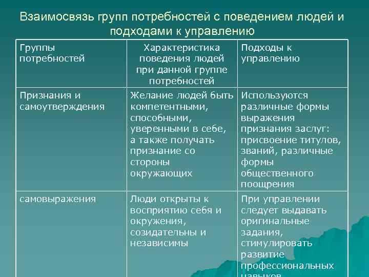 Взаимосвязь групп потребностей с поведением людей и подходами к управлению Группы потребностей Характеристика поведения