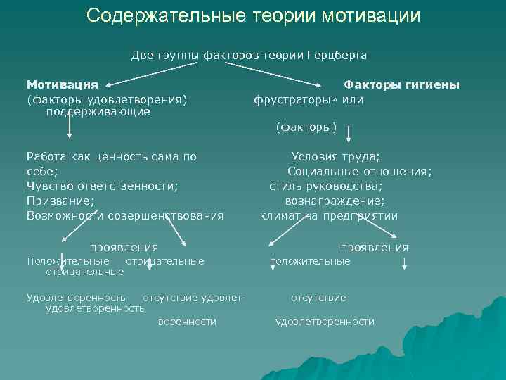 Содержательные теории мотивации Две группы факторов теории Герцберга Мотивация (факторы удовлетворения) поддерживающие Факторы гигиены