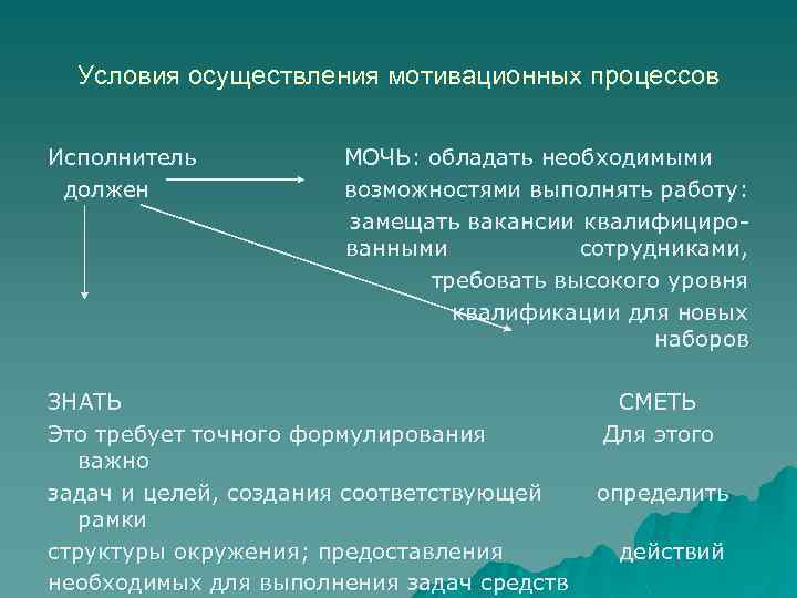 Условия осуществления мотивационных процессов Исполнитель должен МОЧЬ: обладать необходимыми возможностями выполнять работу: замещать вакансии