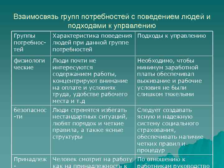 Взаимосвязь групп потребностей с поведением людей и подходами к управлению Группы потребностей Характеристика поведения