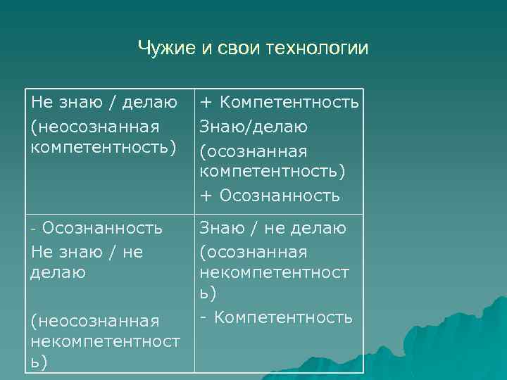 Чужие и свои технологии Не знаю / делаю (неосознанная компетентность) + Компетентность Знаю/делаю (осознанная