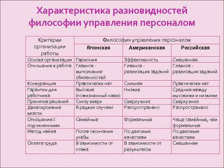 Русских параметр. Японская американская и Российская философия управления персоналом. Японская философия управления персоналом. Разновидности философии управления персоналом. Характеристика философии управления персоналом организации.