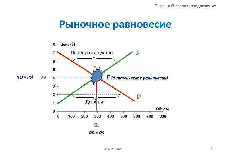 Рыночный спрос и предложение Рыночное равновесие Перепроизводство (PD = PS) S E (динамическое равновесие)