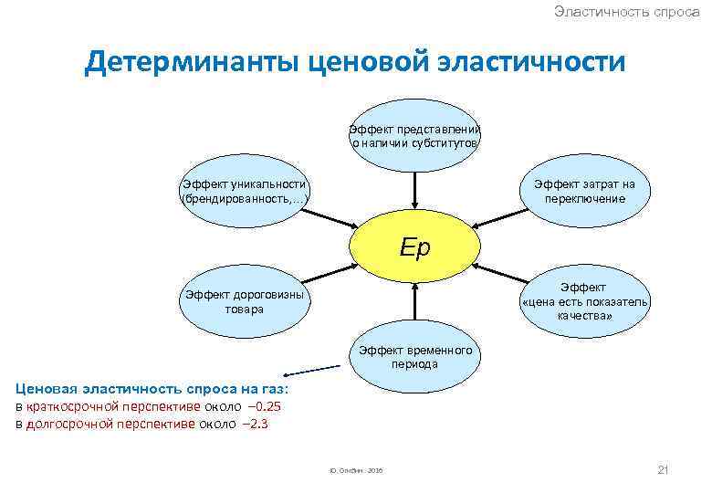 Эластичность спроса Детерминанты ценовой эластичности Эффект представлений о наличии субститутов Эффект затрат на переключение