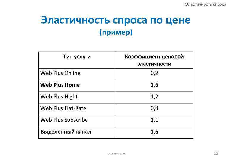 Эластичность спроса по цене (пример) Тип услуги Коэффициент ценовой эластичности Web Plus Online 0,