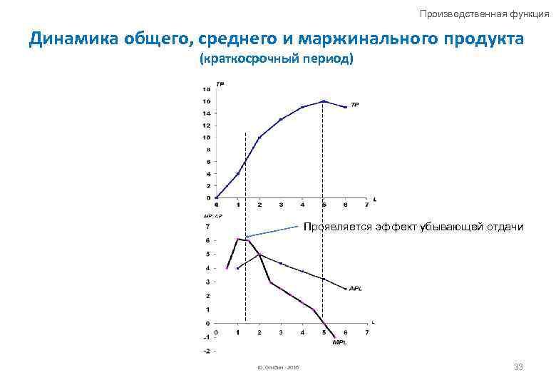 Производственная функция Динамика общего, среднего и маржинального продукта (краткосрочный период) Проявляется эффект убывающей отдачи