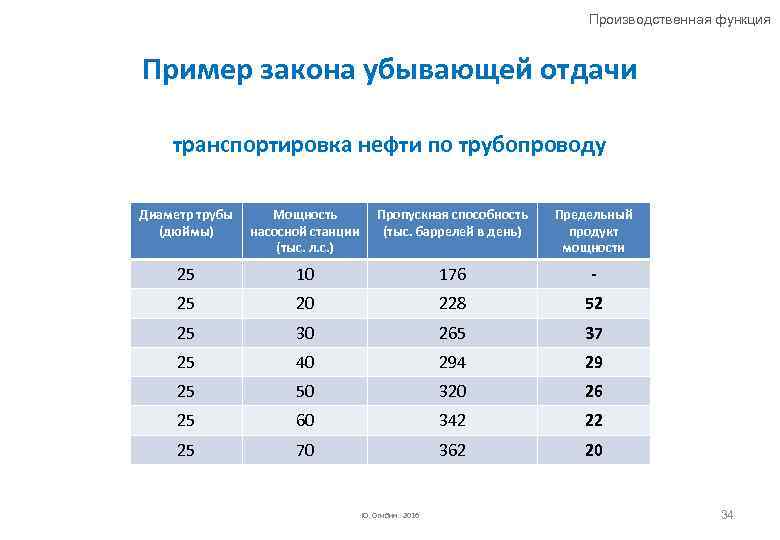Производственная функция Пример закона убывающей отдачи транспортировка нефти по трубопроводу Диаметр трубы (дюймы) Мощность