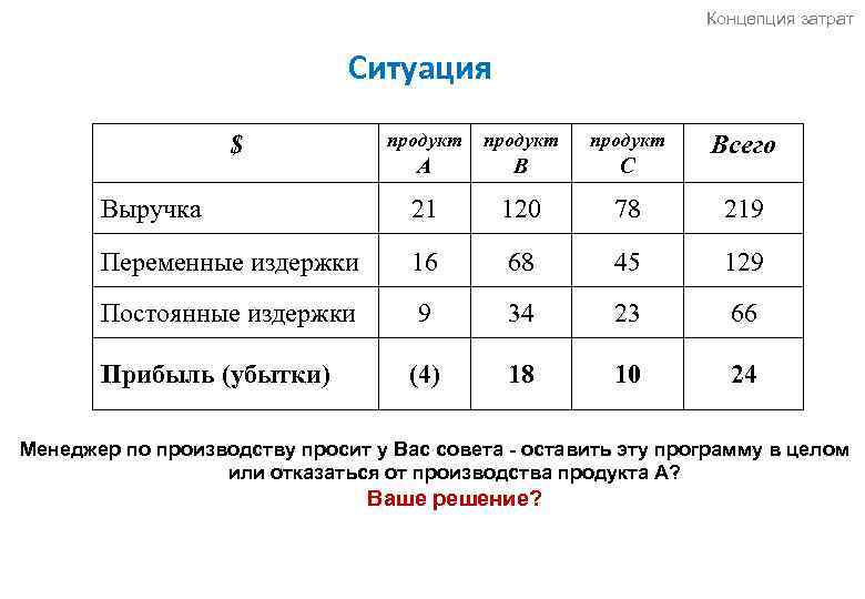 Концепция затрат Ситуация продукт A B C Выручка 21 120 78 219 Переменные издержки