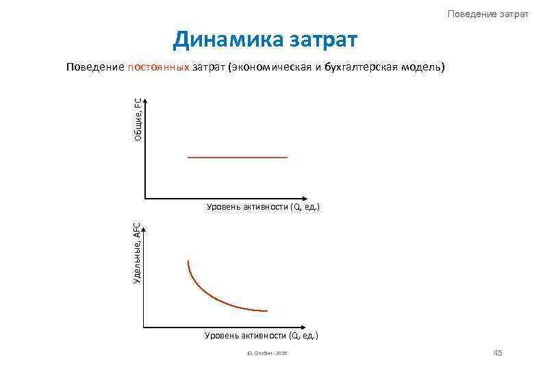 Поведение динамики. Графики поведения затрат. Поведение затрат. Поведение переменных и постоянных затрат. Формула поведения затрат.