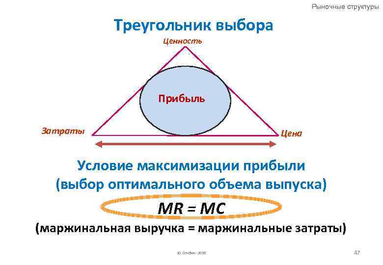 Рыночные структуры Треугольник выбора Ценность Прибыль Затраты Цена Условие максимизации прибыли (выбор оптимального объема