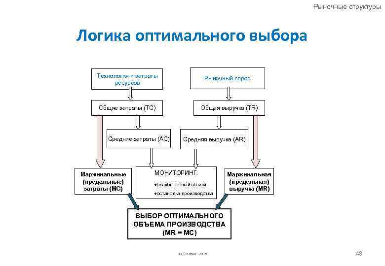 Рыночные структуры план