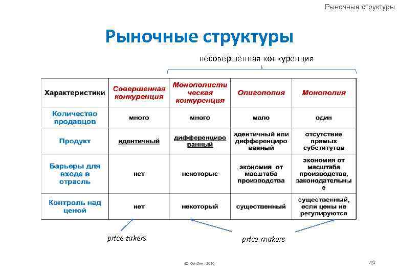 Рыночные структуры несовершенная конкуренция price-takers price-makers Ю. Огибин 2016 49 