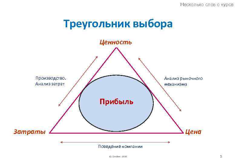 Несколько слов о курсе Треугольник выбора Ценность Производство. Анализ затрат Анализ рыночного механизма Прибыль