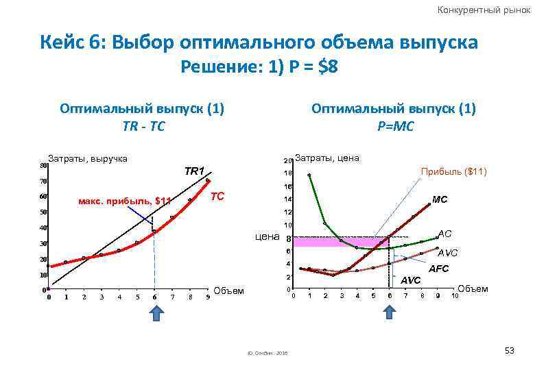 Конкурентный рынок Кейс 6: Выбор оптимального объема выпуска Решение: 1) P = $8 Оптимальный