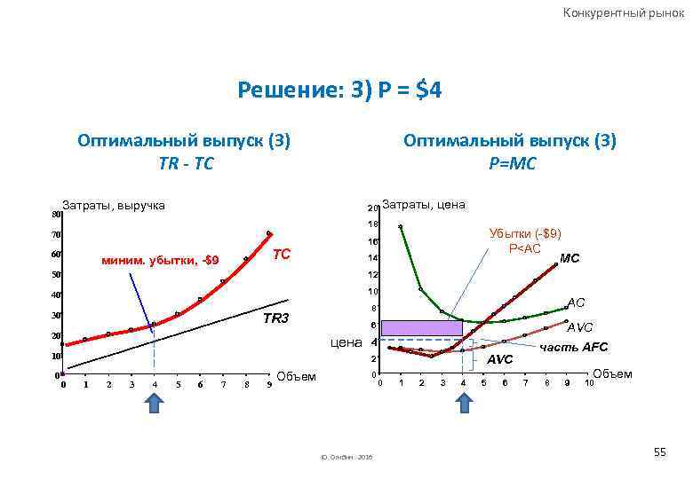 Конкурентный рынок Решение: 3) P = $4 Оптимальный выпуск (3) P=MC Оптимальный выпуск (3)