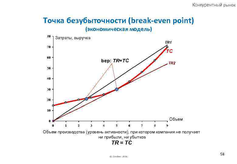 Конкурентный рынок Точка безубыточности (break-even point) (экономическая модель) 80 Затраты, выручка TR 1 70