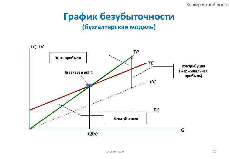 Конкурентный рынок График безубыточности (бухгалтерская модель) TC, TR TR Зона прибыли TC breakeven point