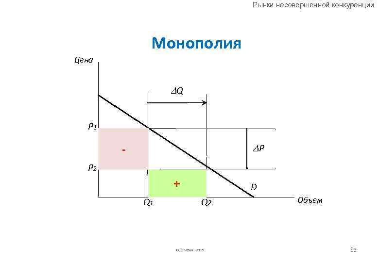 Рынки несовершенной конкуренции Монополия Цена Q P 1 P P 2 + Q 1