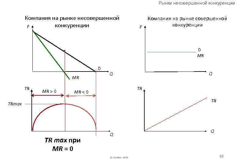 Рынки несовершенной конкуренции Компания на рынке несовершенной конкуренции P P Компания на рынке совершенной