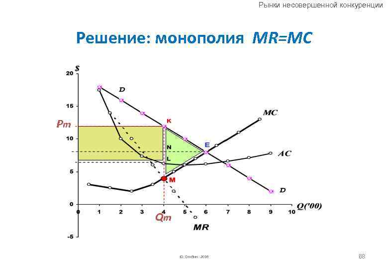 Рынки несовершенной конкуренции Решение: монополия MR=MC Pm Qm Ю. Огибин 2016 68 