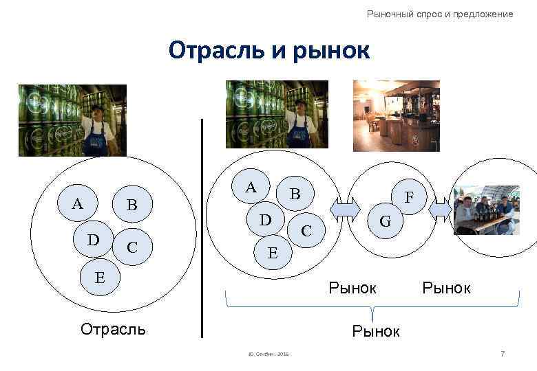 Рыночный спрос и предложение Отрасль и рынок А B D C А B D