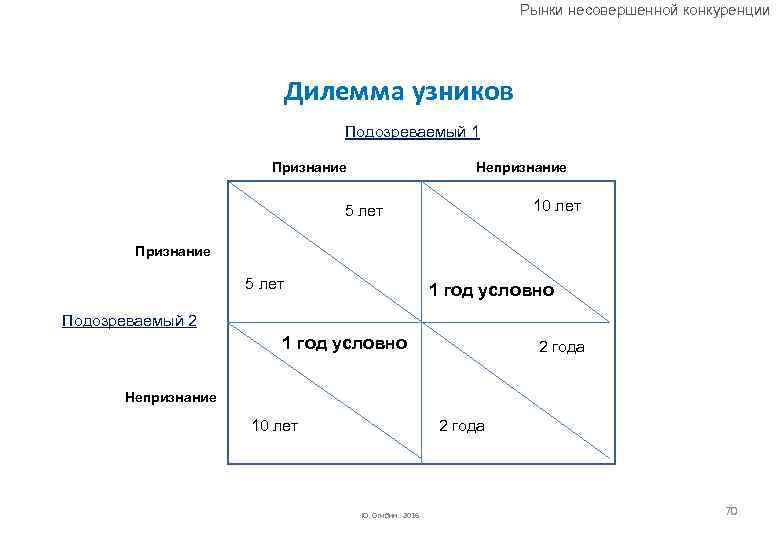 Рынки несовершенной конкуренции Дилемма узников Подозреваемый 1 Признание Непризнание 10 лет 5 лет Признание