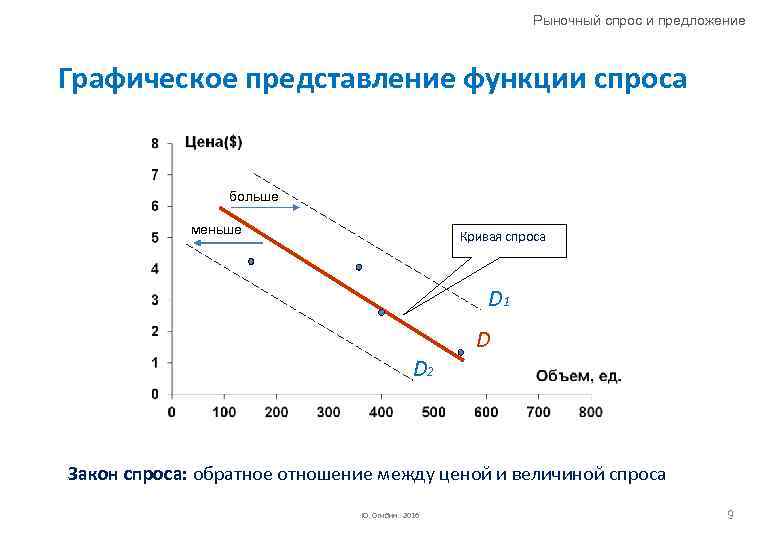 Рыночный спрос и предложение Графическое представление функции спроса больше меньше Кривая спроса D 1