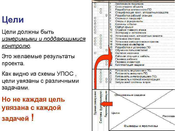 Цели должны быть измеримыми и поддающимися контролю. Это желаемые результаты проекта. Как видно из