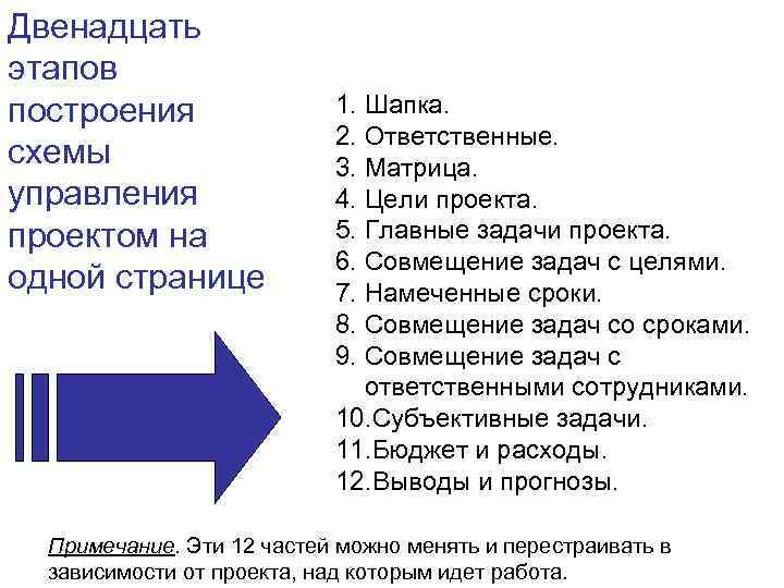 Двенадцать этапов построения схемы управления проектом на одной странице 1. Шапка. 2. Ответственные. 3.