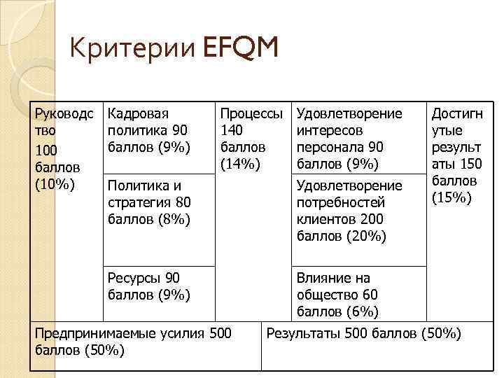 Критерии EFQM Руководс тво 100 баллов (10%) Кадровая политика 90 баллов (9%) Процессы 140
