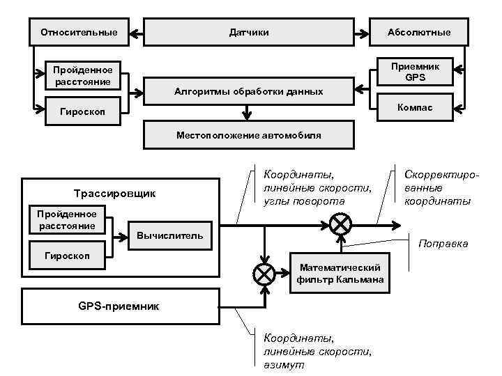 Относительные Датчики Абсолютные Приемник GPS Пройденное расстояние Алгоритмы обработки данных Компас Гироскоп Местоположение автомобиля