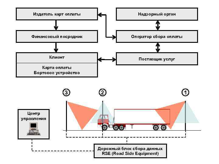 Издатель карт оплаты Надзорный орган Финансовый посредник Оператор сбора оплаты Клиент Поставщик услуг Карта