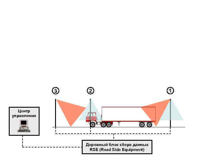 3 2 Центр управления Дорожный блок сбора данных RSE (Road Side Equipment) 1 
