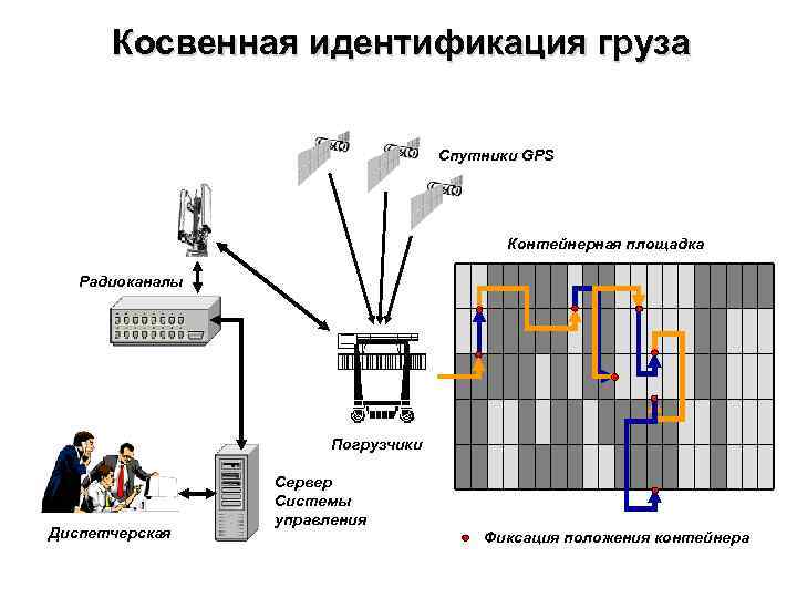 Косвенная идентификация груза Спутники GPS Контейнерная площадка Радиоканалы Погрузчики Диспетчерская Сервер Системы управления Фиксация