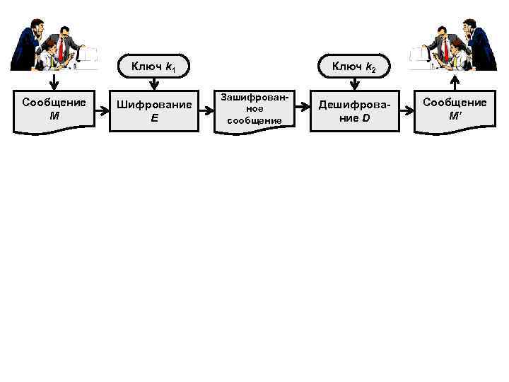 Ключ k 1 Сообщение M Шифрование Е Ключ k 2 Зашифрованное сообщение Дешифрование D