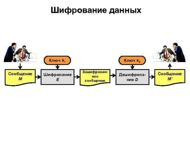 Шифрование данных Ключ k 1 Сообщение M Шифрование Е Ключ k 2 Зашифрованное сообщение
