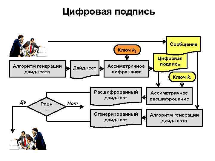Цифровая подпись Сообщение Ключ k 2 Алгоритм генерации дайджеста Да Дайджест Ассиметричное шифрование Цифровая
