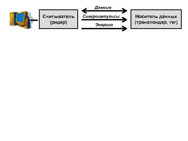 Данные Считыватель (ридер) Синхроимпульсы Энергия Носитель данных (транспондер, тег) 