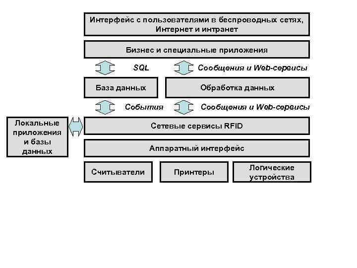 Интерфейс с пользователями в беспроводных сетях, Интернет и интранет Бизнес и специальные приложения SQL