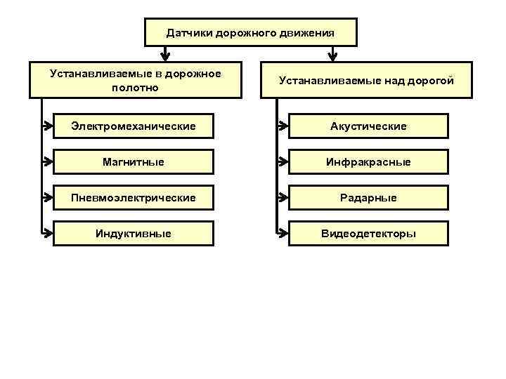 Датчики дорожного движения Устанавливаемые в дорожное полотно Устанавливаемые над дорогой Электромеханические Акустические Магнитные Инфракрасные