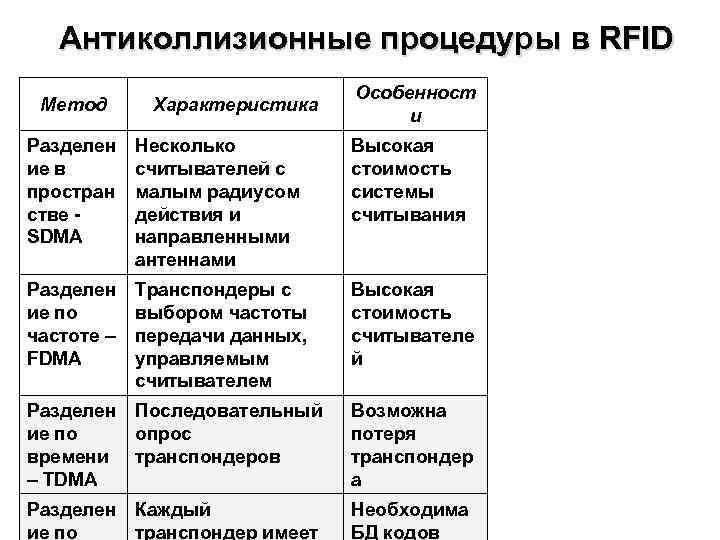 Антиколлизионные процедуры в RFID Метод Характеристика Особенност и Разделен ие в простран стве -