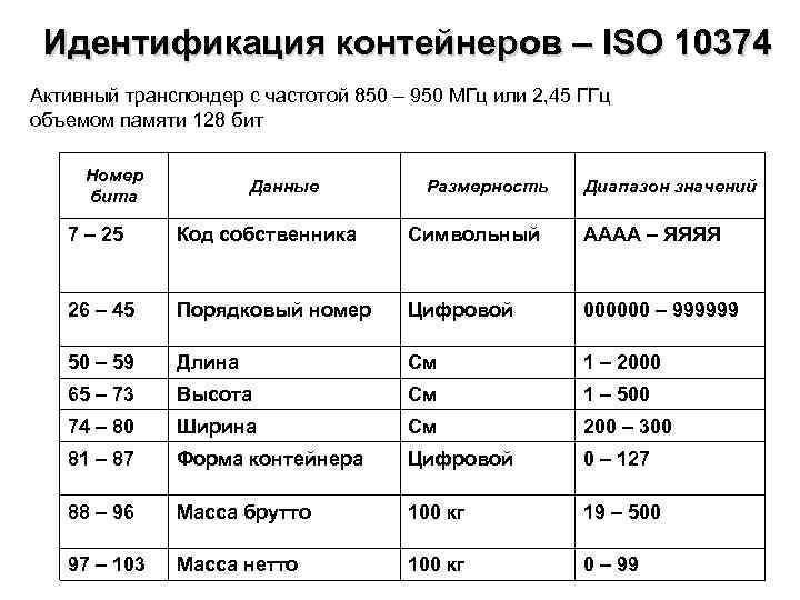 Идентификация контейнеров – ISO 10374 Активный транспондер с частотой 850 – 950 МГц или