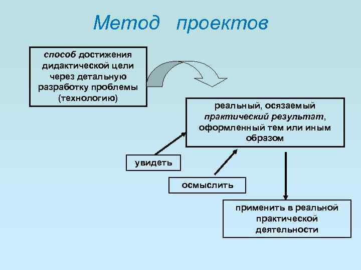 Метод проектов способ достижения дидактической цели через детальную разработку проблемы (технологию) реальный, осязаемый практический
