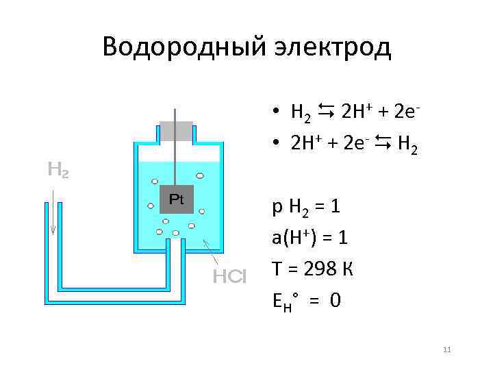 Водородный электрод • H 2 2 H+ + 2 e • 2 H+ +