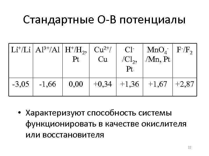 Стандартные О-В потенциалы Li+/Li Al 3+/Al H+/H 2, Cu 2+/ Pt Cu -3, 05