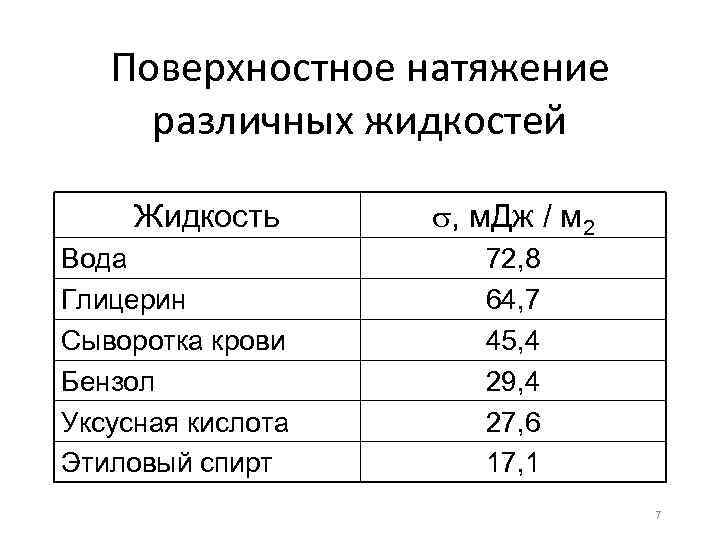 Поверхностное натяжение различных жидкостей Жидкость Вода Глицерин Сыворотка крови Бензол Уксусная кислота Этиловый спирт
