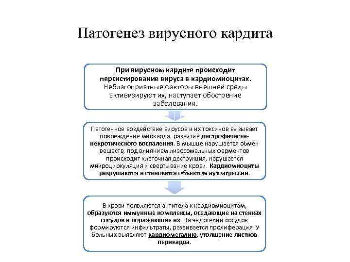 Патогенез вирусного кардита При вирусном кардите происходит персистирование вируса в кардиомиоцитах. Неблагоприятные факторы внешней