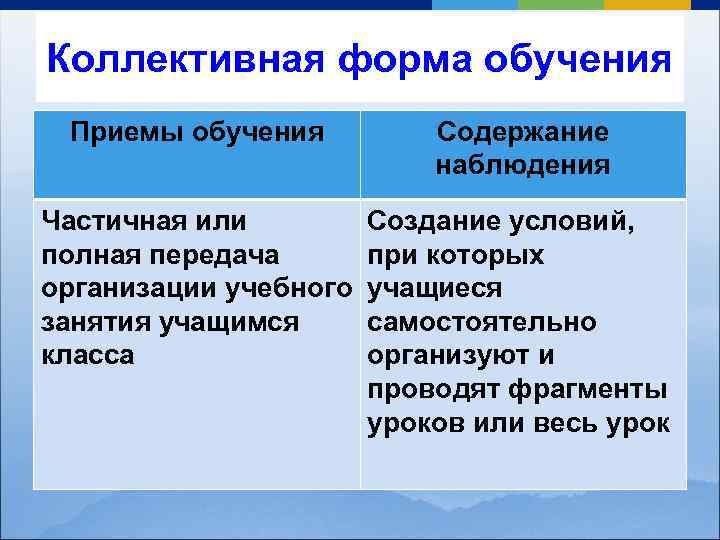 Коллективная форма обучения Приемы обучения Содержание наблюдения Частичная или Создание условий, полная передача при